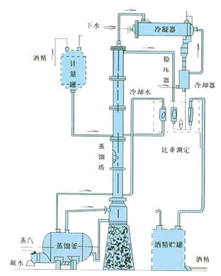 甲醇蒸餾裝置、乙醇蒸餾裝置