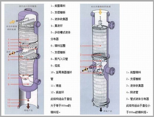 絲網(wǎng)填料塔 酒精回收塔 甲醇回收塔 無錫中鼎化工